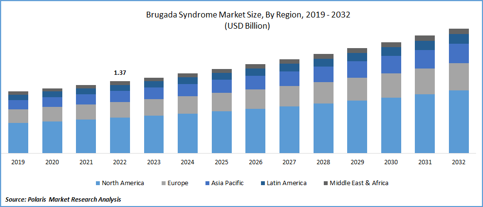 Brugada Syndrome Market Size